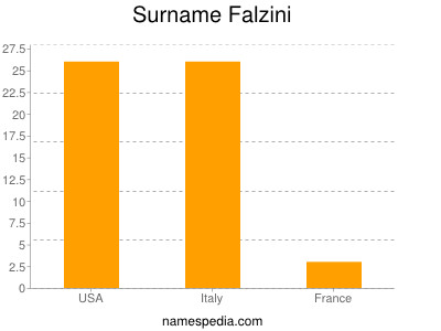Surname Falzini
