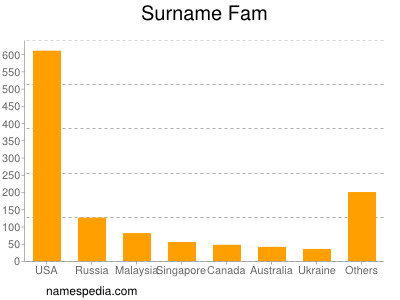 Surname Fam