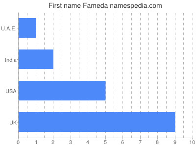 Given name Fameda