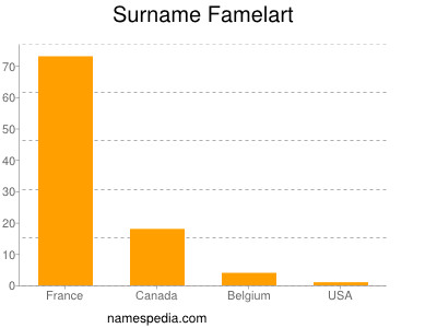 Surname Famelart