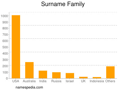 Surname Family