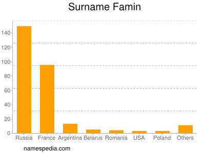 Surname Famin