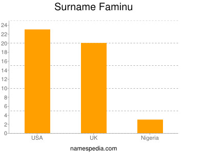 Surname Faminu