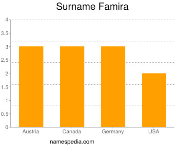 Surname Famira