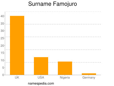 Surname Famojuro