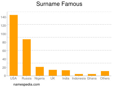 Surname Famous