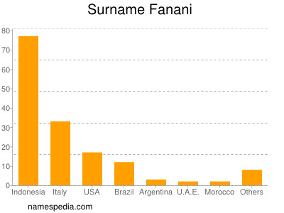 Surname Fanani