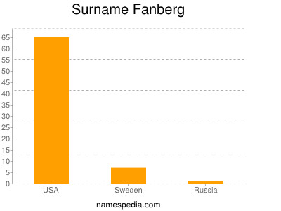Surname Fanberg