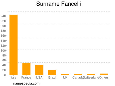 Surname Fancelli