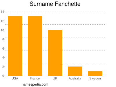 Surname Fanchette