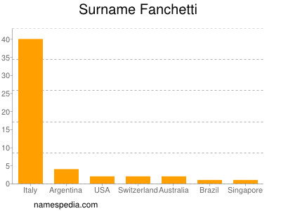 Surname Fanchetti