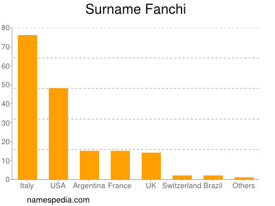 Surname Fanchi