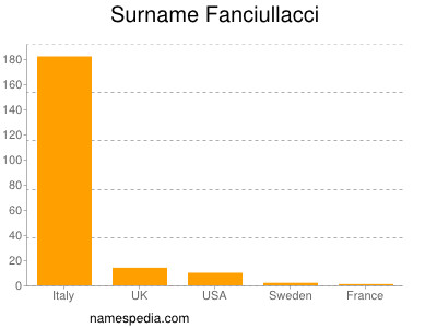 Surname Fanciullacci