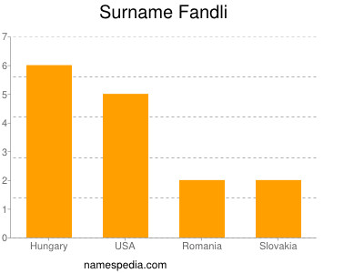 Surname Fandli
