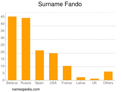 Surname Fando