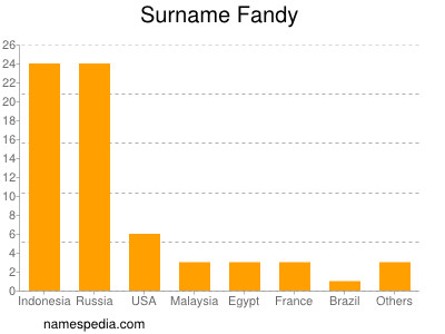 Surname Fandy