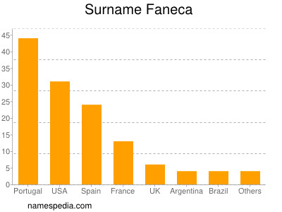 Surname Faneca