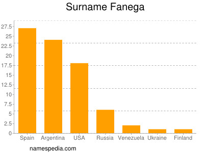 Surname Fanega