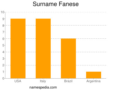 Surname Fanese
