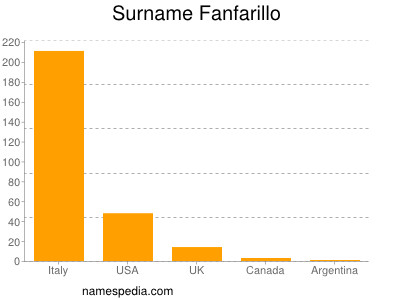 Surname Fanfarillo