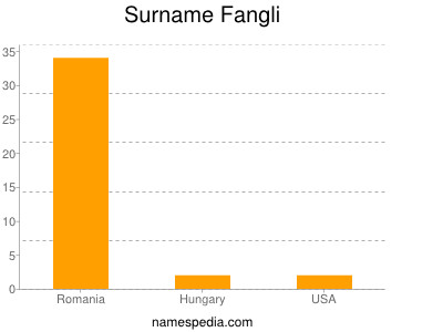 Surname Fangli