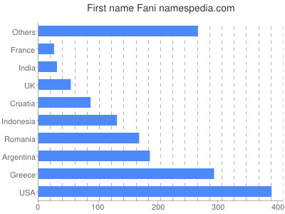Given name Fani