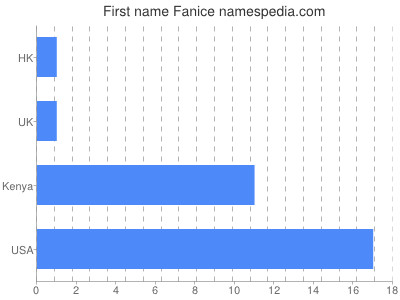Given name Fanice