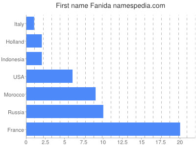 Given name Fanida