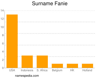 Surname Fanie