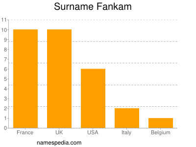 Surname Fankam