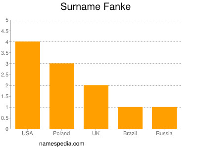 Surname Fanke