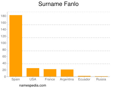 Surname Fanlo