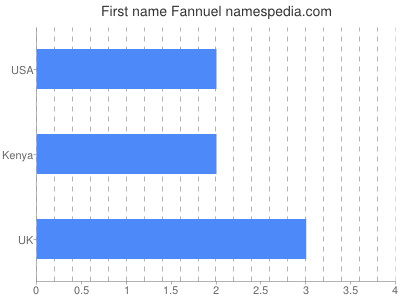 Given name Fannuel