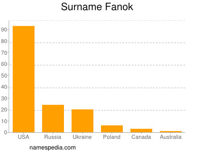 Surname Fanok