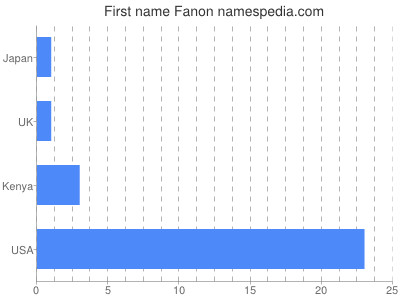 Given name Fanon