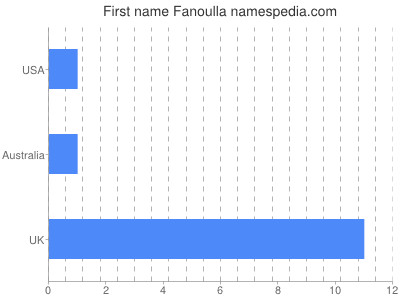 Given name Fanoulla