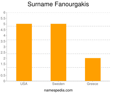 Surname Fanourgakis