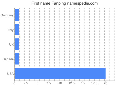 Given name Fanping