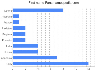 Given name Fans