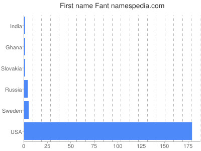Given name Fant