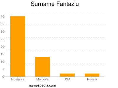 Surname Fantaziu