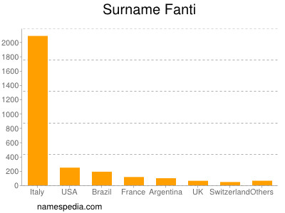 Surname Fanti