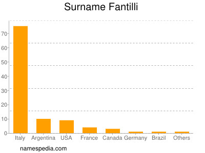 Surname Fantilli