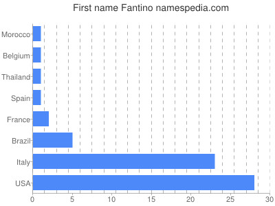 Given name Fantino