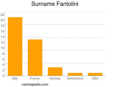 Surname Fantolini