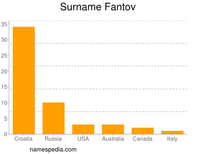 Surname Fantov