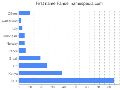 Given name Fanuel