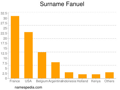 Surname Fanuel