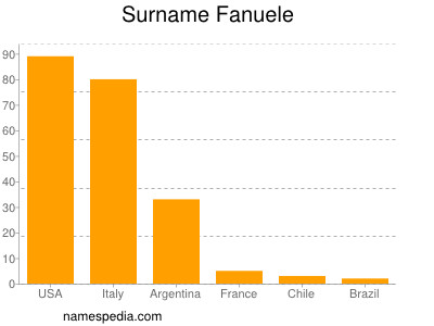 Surname Fanuele