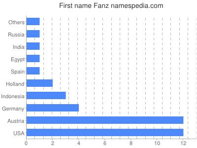 Given name Fanz